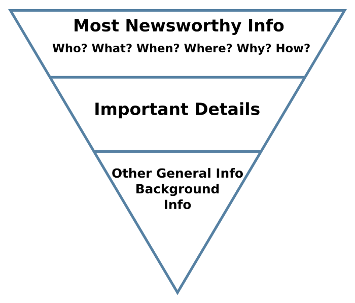 writingelement1's tweet photo. The inverted pyramid is the most common way to structure a news story, press release or website copy.

Find out what it is and how to use it:

https://t.co/AQyjrfyK7K

#writingtips #journalism #newswriting #contentmarketing https://t.co/vZBgdoynZK
