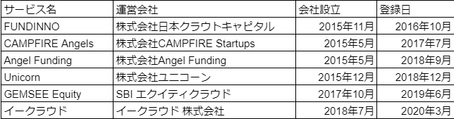 ECFMAFIA's tweet photo. イークラウドが創業3周年ということだったので、他ECFプラットフォームはどのくらいなんだろうということで、各社の設立日と登録日をまとめてみた。

結果、ECFプラットフォーム6社中4社が2015年に設立！なお、CAMPFIRE Startupsは、前身のDANベンチャーキャピタルからなので、設立自体は2015年組。 https://t.co/AQHByjFcqe