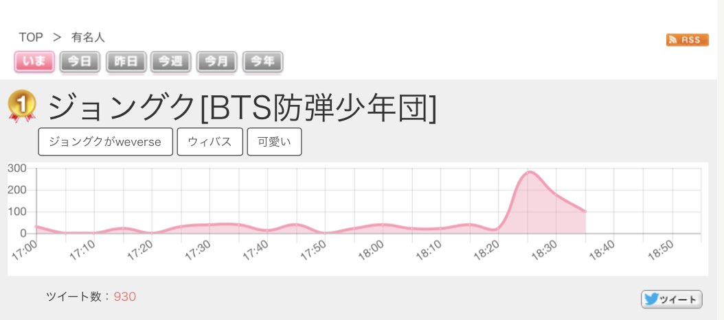 𝐽𝐽𝐾 Info ジョングク Jungkook Ranks 1 In Twipple Japan Trends After His Weverse Post 𝐽𝐽𝐾 Info ジョングク Jungkook Ranks 1 In Twipple Japan Trends After His Weverse Post