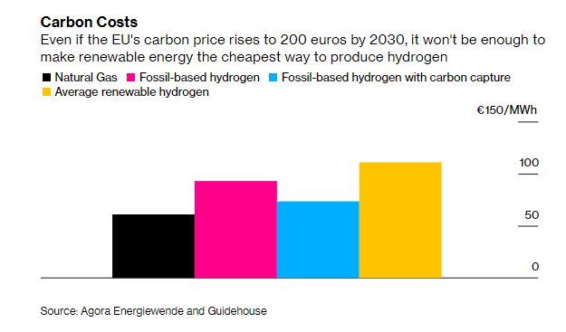 guillaumefouche's tweet photo. Do you agree with this article? Not Even #Carbon at 200 Euros Can Make #GreenHydrogen Competitive https://t.co/kEVFhB8vKe https://t.co/AUWJ9KZGjM