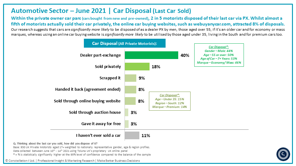 ConstellationI's tweet photo. #automotive: We asked ‘Thinking about the last car you sold, how did you dispose of it?’.

The key take-out is that younger &amp; premium owners are significantly more likely to have used an 'online car buying website'.

#mrx | #insight | #research | #consultancy | #strategy https://t.co/ibiQIdILfc