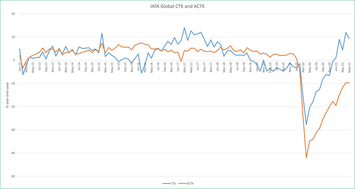 .<a href="/IATA/">IATA</a>  May cargo data is out  - CTKs increased yoy but slipped month-to-month. May ACTKs remained unchanged.

A moderate slowdown in cargo growth on such routes as Europe-Asia, Middle East-Asia, Within Europe, &amp; Within Asia was noted.

iata.org/en/iata-reposi…