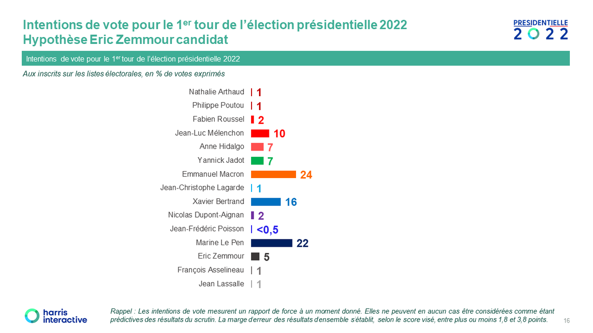 JLMelenchon's tweet photo. Donc tout le tam-tam Zemmour c'était pour ça ? https://t.co/sXWgv0mSpu