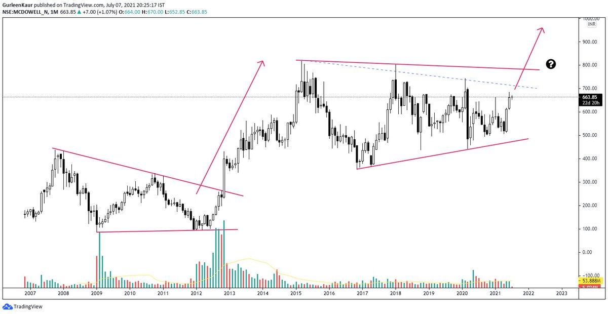 GurleenKaur_19's tweet image. #MCDOWELL_N 
Monthly Timeframe 

#PriceStructure #Cycle