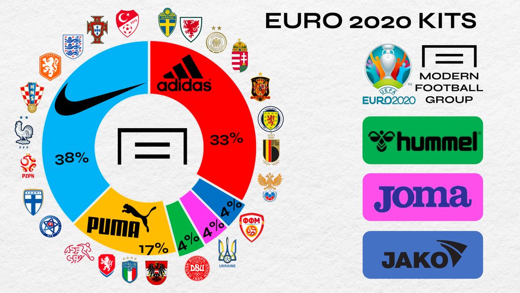 Modern Group on X: "👕Suppliers 78% of the nation's manufacturers are Adidas, Nike or Puma with only Denmark, North Macedonia and Ukraine not having kit manufactured by one of