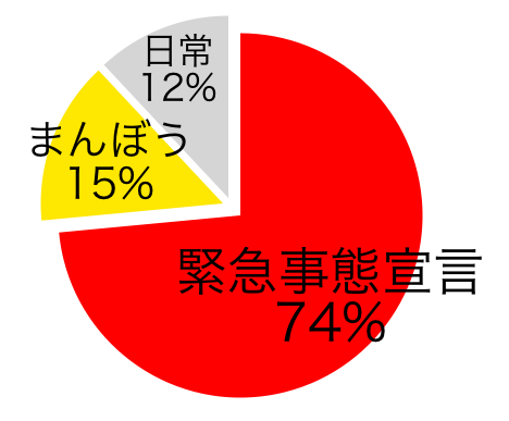 fusenuokun's tweet photo. 【東京版】2021年、緊急事態宣言とまんぼう。ぼくらの日常はどこにいった？ #緊急事態宣言 #まん延防止等重点措置 https://t.co/qCevKWmXLe