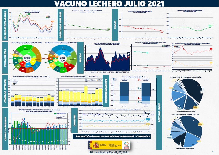 gobmapa's tweet photo. 👁‍🗨👇Publicado el Panel con los Indicadores económicos del vacuno de leche correspondientes a julio de 2021

Accede aquí ➡️https://t.co/APrDbtIClB https://t.co/5CeJRMG0zX