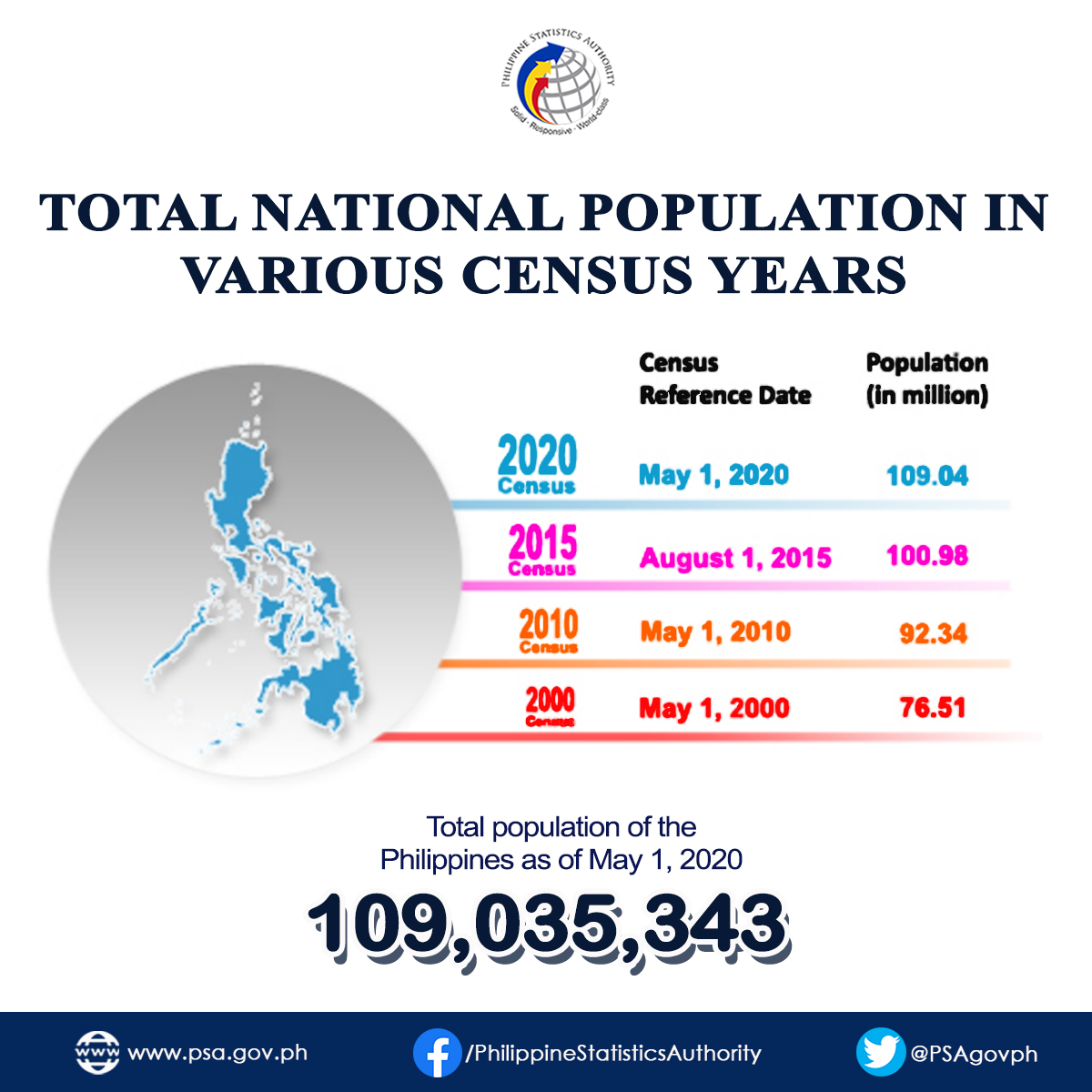 Philippine Statistics Authority on Twitter "2020 Census of Population