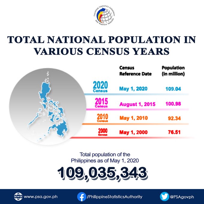 Philippine population hits 109 million in 2020 Philippines Report