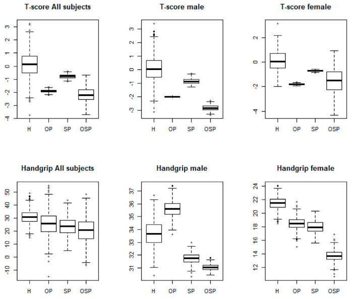doctorneyro's tweet photo. The correlation between #Tscore values and #handgripstrength suggests a new #parameter in the development of #predictivemodels that could be used in #clinicalpractice, highlighting its importance for the #diagnosis of #osteosarcopenia.
#osteoporosis
https://t.co/GviNd7Rbug https://t.co/Omjayw8QRD