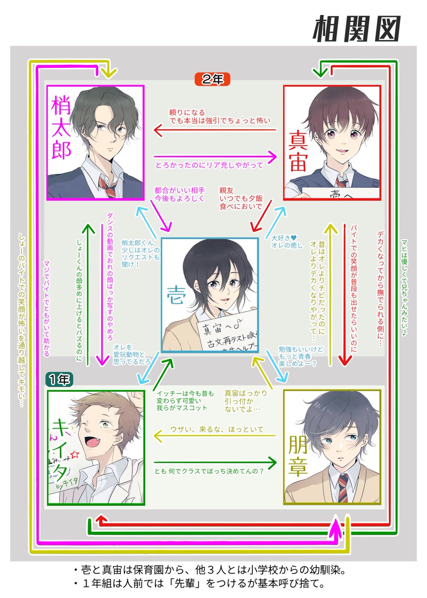 不二家あぽ太 C99木東ｊ 28a V Twitter 予告 ７日から新作bl漫画を不定期アップします 幼馴染の高校生５人の入り乱れストーリーで 時頃に一人ずつキャラシをアップします 私の性癖が詰まってます 鳥栖 キイタ １年生 デカい 元気印わんこ 楽天家