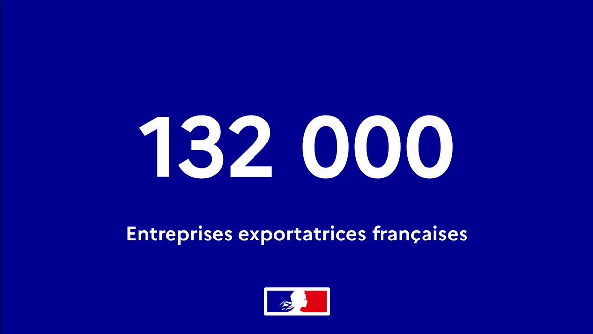 132 000 ! Le nombre d’entreprises exportatrices 🇫🇷 a encore progressé : du jamais vu en 20 ans. C’est le moment de redoubler d’efforts.