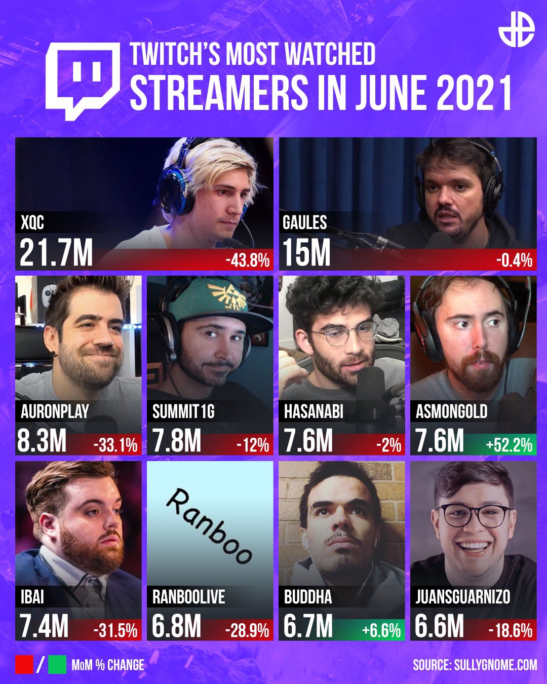 Report claims 99% of Twitch and 's top streamers are men - Dexerto