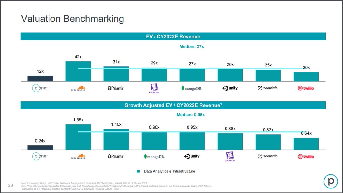 DJohnson_CPA's tweet image. #SPAC Deal - $DMYQ DA w/ @planet, an "earth data and analytics company"

'21 proj. - $113M rev. / 18% ⬆️
'22 proj. - $130M rev. / 15% ⬆️

$2.25B EV / $200M PIPE

Presentation - planet.com/investors/pres…

Press - planet.com/investors/pres…