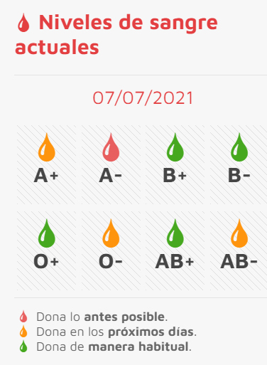 112cyl's tweet photo. Hace falta sangre. Según @donasangreCYL urge del grupo A-, y se necesita también de A+, 0- y AB- Anímate, donar ayuda a salvar vidas. https://t.co/uEoWAX2NMp https://t.co/ZueEUK8zsL