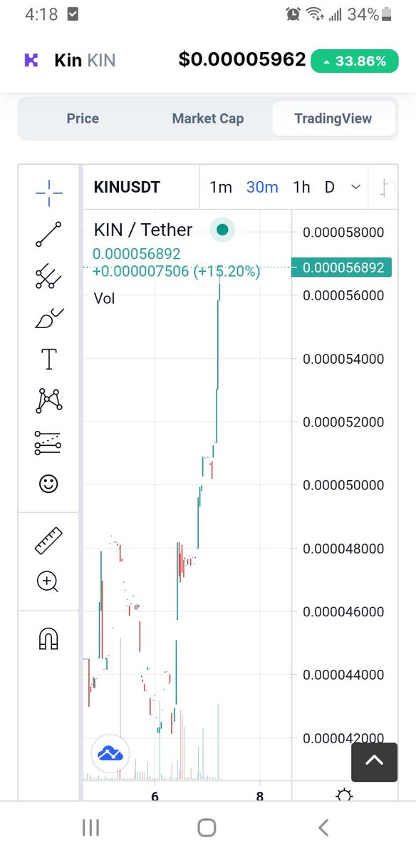 NYdesiCash's tweet photo. OMG.😀 Seems big institutional buyers filling their #kin bag.
#kintothemoon
#kinto1dollar #kinarmy
#kincoin #kincrypto $kin https://t.co/mJi10ZAdt8