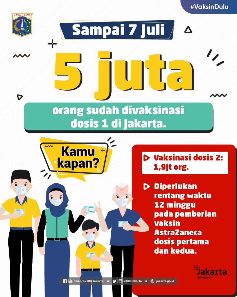 Kabar baik! Sudah 5 juta orang divaksinasi di Jakarta. Apakah kamu di antaranya?

Kalau belum vaksinasi, yuk daftar lewat aplikasi #JAKI atau corona.jakarta.go.id/vaksinasi
Ingat! Meski sudah divaksin tetap jaga prokes, ya.

#JagaJakarta #Vaksindulu #JakartaTanggapCorona #jakartabangkit