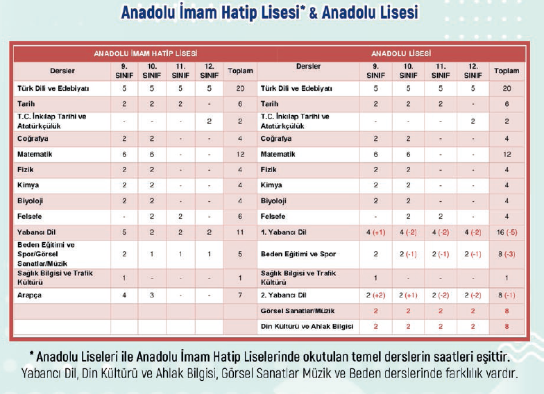 yilmaznazif's tweet photo. Anadolu imam hatip liselerinde hangi derslerin okutulduğunu merak edenler oluyor. Görüldüğü gibi okul türlerine göre akademik dersler aynı olup bir üst öğrenime ve hayata hazırlayan derslerle ilgi ve yeteneklerine göre öğrencilerimiz kendilerini daha çok geliştirebilmektedir... https://t.co/ItMrdNmpNV
