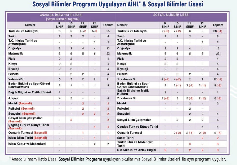 Fen ve Sosyal Bilimler Programı uygulayan ve sınavla öğrenci alan Proje okulu AİHL'lerde öğrencilerimiz her iki müfredattan hangisini isterse alabilmekte,ayrıca 11 veya 12.sınıfa geldiğinde,YKS'de tercih edeceği alana göre programlar arasında geçiş hakkından yararlanabilmektedir.