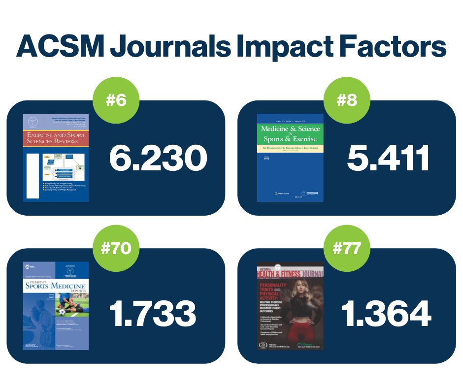 American College of Sports Medicine (@acsmnews) on Twitter photo ACSM is proud to share that the 2020 impact factor reports have been released, and the four currently indexed ACSM journals all saw increases.
Follow the journals: <a href="/ESSRonline/">Exercise and Sport Sciences Reviews</a> <a href="/MSSEonline/">Medicine & Science in Sports & Exercise</a> <a href="/CSMRonline/">Current Sports Medicine Reports</a> <a href="/HFJonline/">ACSM's Health & Fitness Journal</a>
Learn more about ACSM's journals: ow.ly/uqcE50Fqdp2 ACSM is proud to share that the 2020 impact factor reports have been released, and the four currently indexed ACSM journals all saw increases.
Follow the journals: <a href="/ESSRonline/">Exercise and Sport Sciences Reviews</a> <a href="/MSSEonline/">Medicine & Science in Sports & Exercise</a> <a href="/CSMRonline/">Current Sports Medicine Reports</a> <a href="/HFJonline/">ACSM's Health & Fitness Journal</a>
Learn more about ACSM's journals: ow.ly/uqcE50Fqdp2