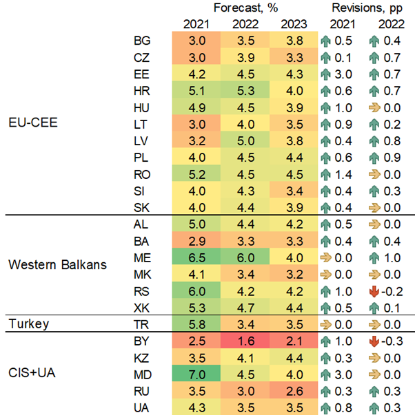 wiiw_ac_at's tweet photo. Out now: Our new #SummerForecast for 23 countries in Central, Eastern and South-Eastern Europe (CESEE). We expect the region to grow by 4.2% in 2021. Main drivers will be private #consumption and #FDI. Recovering #exports are contributing too. 1/9 https://t.co/yGUMLr42Xf