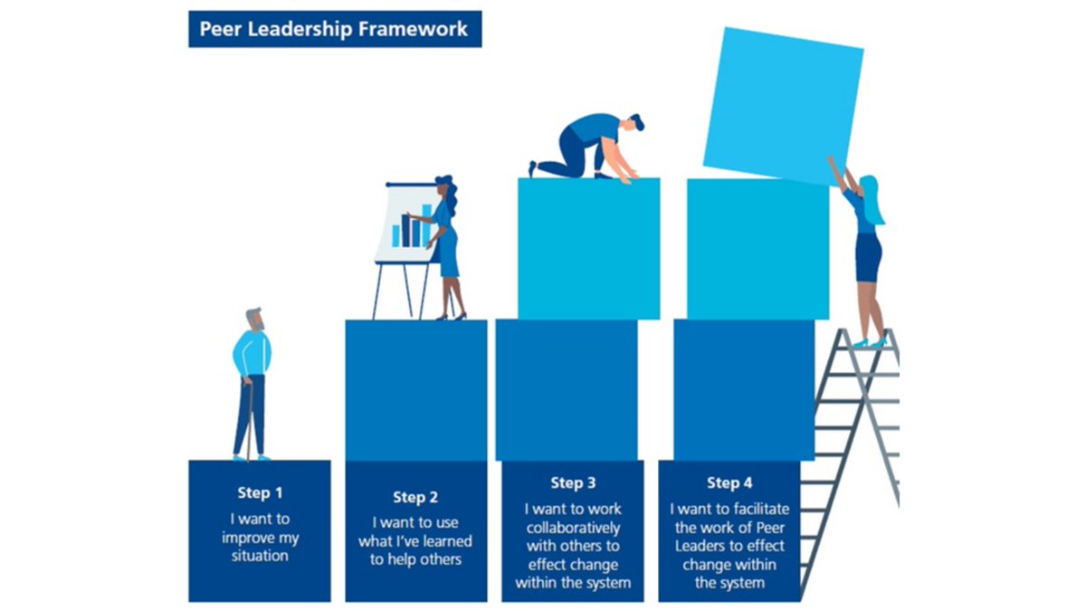 Pers_Care's tweet image. A 4-step programme reflecting a person's journey to becoming a #PeerLeader. 
Step 1 - for you to improve your own situation
Step 2 - for you to help others
Step 3 - to improve the health and care system
Step 4 - to provide leadership to peer leaders.

futurelearn.com/partners/perso…