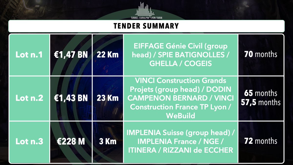 #LyonTurin2021 | Tender summery w/<a href="/eiffage/">Eiffage</a> <a href="/Spiebatignolles/">Spie batignolles</a> <a href="/GhellaSpa/">Ghella</a> <a href="/VINCIConstrucFR/">VINCI Construction en France</a> <a href="/Webuild_Group/">Webuild</a> <a href="/Impleniatweet/">Implenia</a> <a href="/groupe_NGE/">NGE</a>