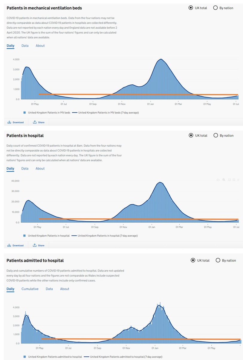#ODX
Without gold standard Testing and Tracing, I dread what this is going to look like in Oct/Nov 2021.#Lockdown4?

Luckily 🇬🇧🇬🇧🪙🪙standard testing imminent.