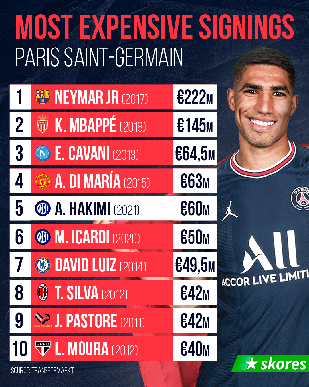 Skores On Twitter Achraf Hakimi Officially Joins Psg For 60m He Is The Fifth Most Expensive Signing In The Club S History [ 1350 x 1080 Pixel ]