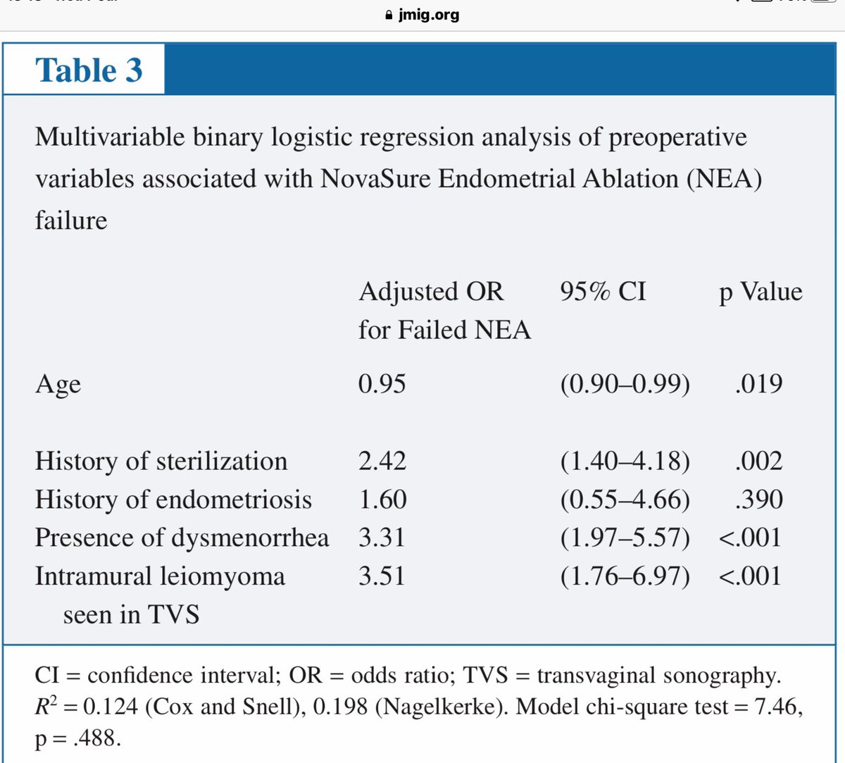 fibroidsupport's tweet photo. @clarky_on @MeshCampaign @APPG_WH @NadineDorries Longterm🇳🇱Study of #Novasure @Hologic, Endometrial #Ablation (removal of the womb lining) 486 women with heavy periods, found failures more often, if patients:
Were previously sterilized
Younger
Had PreOp Dysmenorrhea Pain
Or Intramural #Fibroids
@AAGLJMIG https://t.co/rUcL5usfSs https://t.co/NaWdQBiKb2