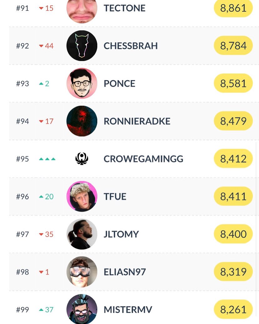 CroweGamingg's tweet photo. WE DID IT!!! WE BROKE 100th AND MORE! WE JUST PASSED @tfue !! CURRENTLY AT 95th IN THE WORLD THANKS TO THE CROWE FAM! LETS GOO!
LIVE NOW!!
https://t.co/znTObdbjJ4
#twitch #twitchstreamer #TwitchPartner #subcount #crowefam #twitchaffiliate #growthmindset #livenow #LIVE https://t.co/rHDCFAbvWS
