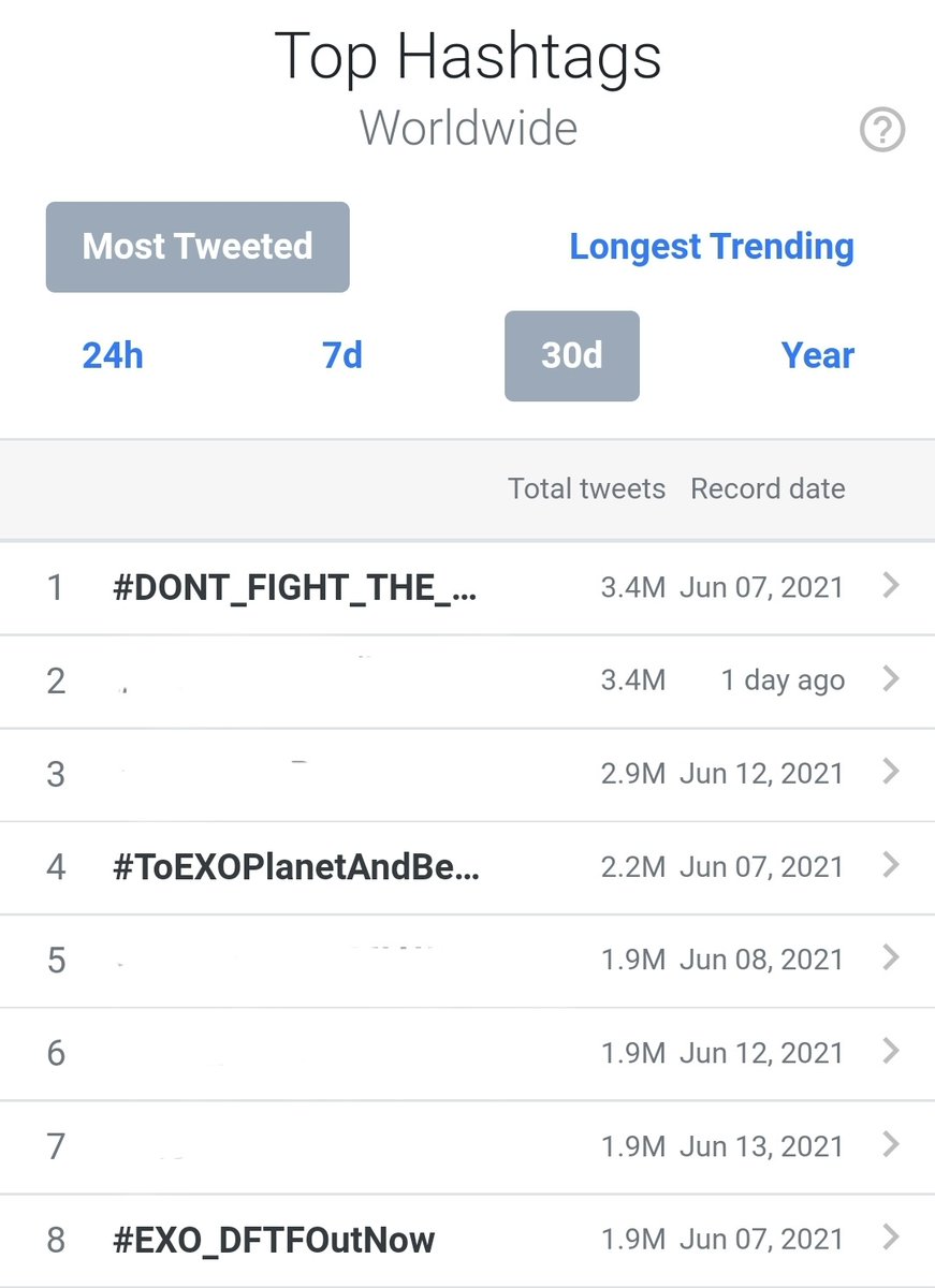 Most Tweeted Hashtags - Last 30 Days

#1 #DONT_FIGHT_THE_FEELING 🔥
#4 #ToEXOPlanetAndBeyond
#8 #EXO_DFTFOutNow

@weareoneEXO #EXO #엑소  @B_hundred_hyun #BAEKHYUN #백현 @Layzhang #LAY #레이