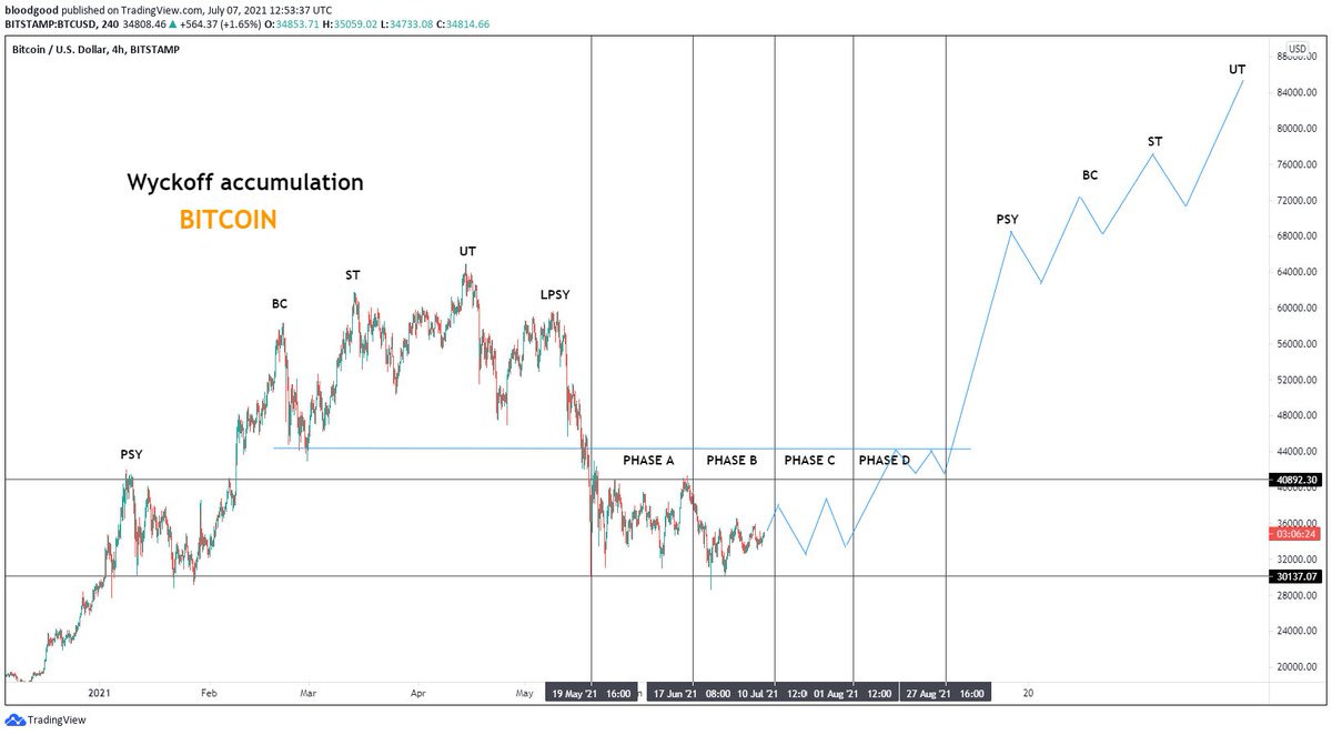 Wyckoff Accumulation #Bitcoin 

Annoying range during summer and blast off in Autumn.

Target = $85k

You can share this with your Bear friends.