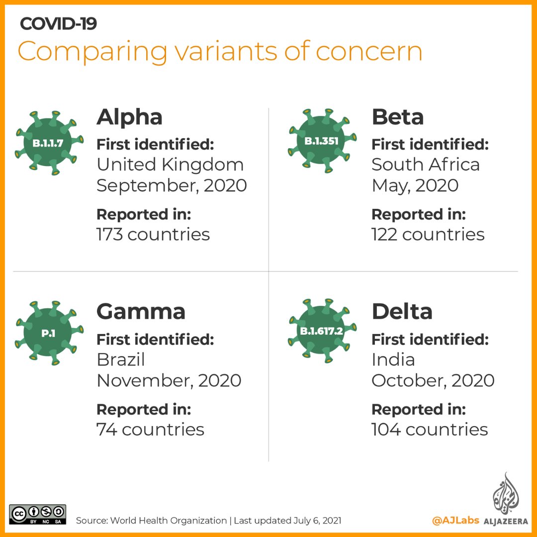 AJEnglish's tweet photo. The WHO has identified four variants of concern. The Delta variant is believed to be the most transmissible variant yet.

We compare the four variants of concern 👇 https://t.co/d65fHforjB
