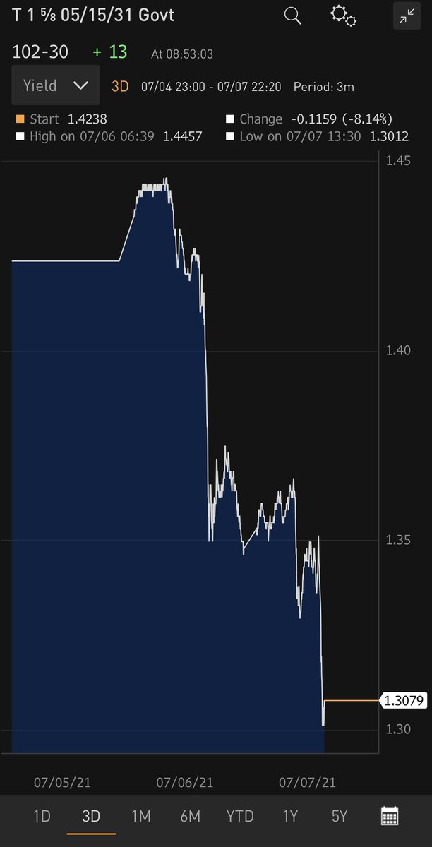 Dramatic fall in yields on 10-year US government #bonds continues. Hard to attribute this 2-day move to fundamentals as there’s been little to cause a sharp reassessment of growth/#inflation expectations. More likely to be technicals/policy driven leading to short/index covering.