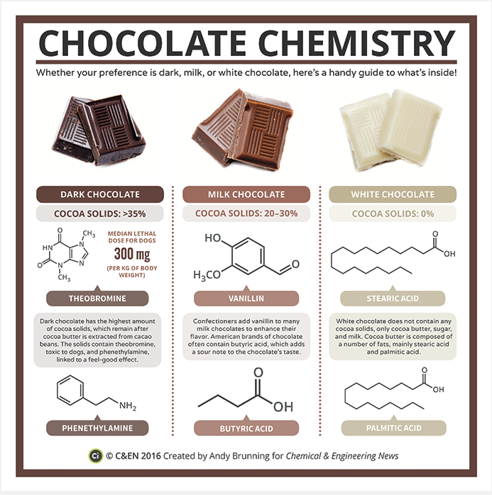 TRIOSTEMGVSU's tweet photo. Happy National Chocolate Day! In celebration of this delicious holiday, here are some interesting STEM facts about the chemistry of chocolate! Make sure you celebrate by visiting your local candy shop or grocery store and have some chocolate! 🍫 #NationalChocolateDay #TRIOSTEM https://t.co/ZHfZijjFNw