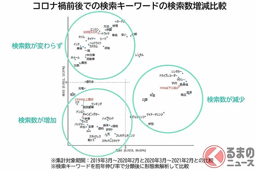 クルマへの関心 コロナ禍でどう変化?

7月2日、ヤフーが検索ワードをもとにした分析結果を公表しました

増えた物

「車中泊に適した車」をはじめ、「キャンピングカー 中古」「軽自動車 中古」…

 一方で減少したのは、「レコーダー・ナビ」「新型」「お出掛け」でした

https://t.co/5S3pS3DgfD 