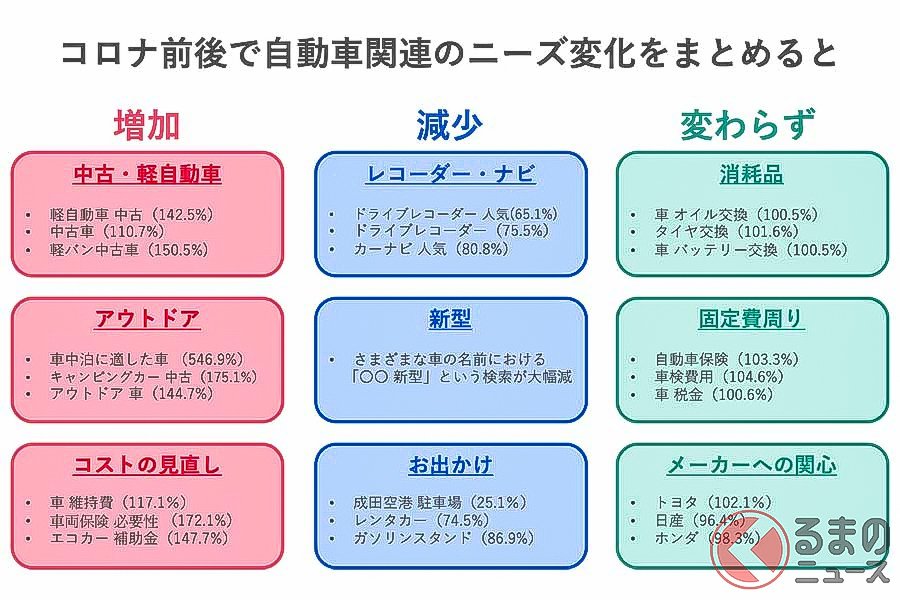 クルマへの関心 コロナ禍でどう変化?

7月2日、ヤフーが検索ワードをもとにした分析結果を公表しました

増えた物

「車中泊に適した車」をはじめ、「キャンピングカー 中古」「軽自動車 中古」…

 一方で減少したのは、「レコーダー・ナビ」「新型」「お出掛け」でした

https://t.co/5S3pS3DgfD 