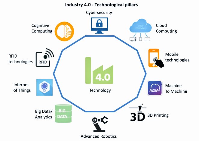 galipeau's tweet image. Defining the new #deeptechnology pillars for a new lecture series I&apos;m developing. 

Where is the Industry 4.0 in our life?

#DigitalTransformation #IR40