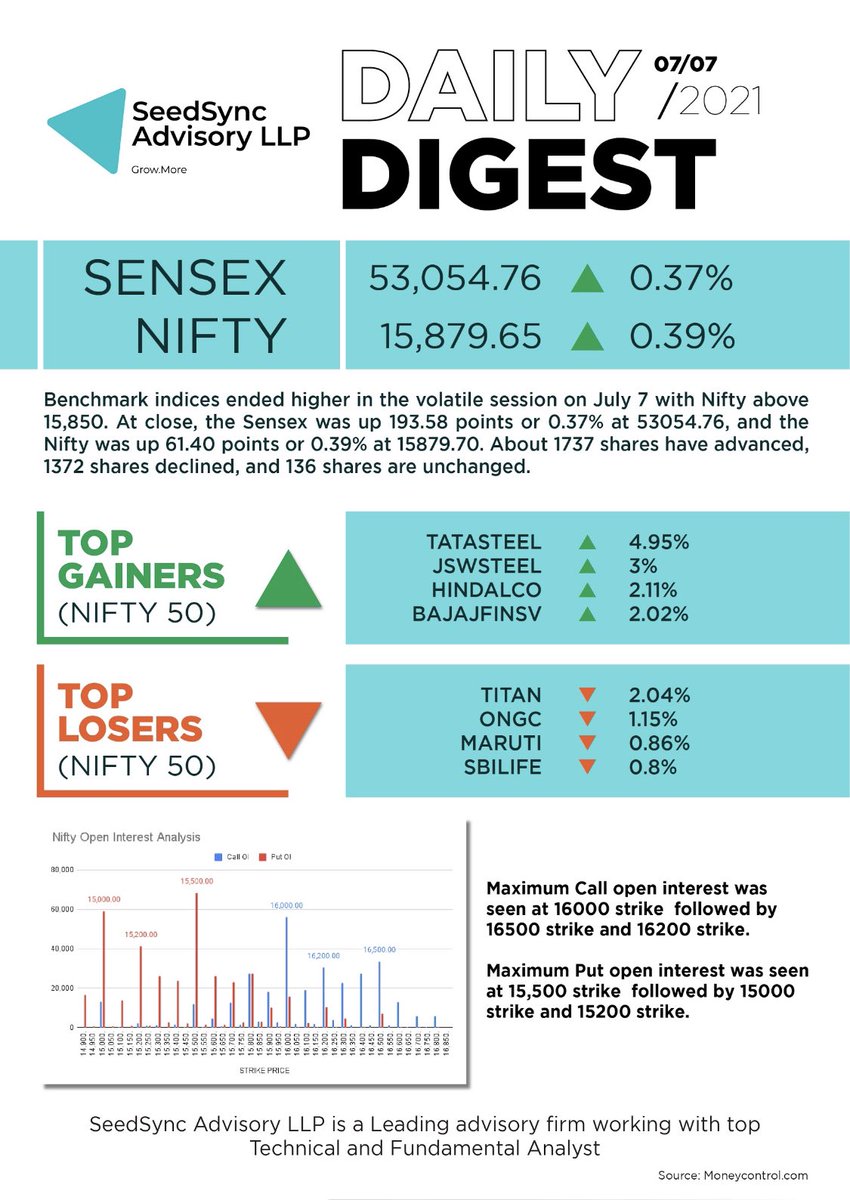 ssg_advisoryllp's tweet image. Seedsync Advisory’s Daily Digest! 
#seedsync #advisoryboard #sensex #nifty #tatatsteel #jswsteel #hindalco #bajajfinserv #tata #ongc #maruti #sbilife