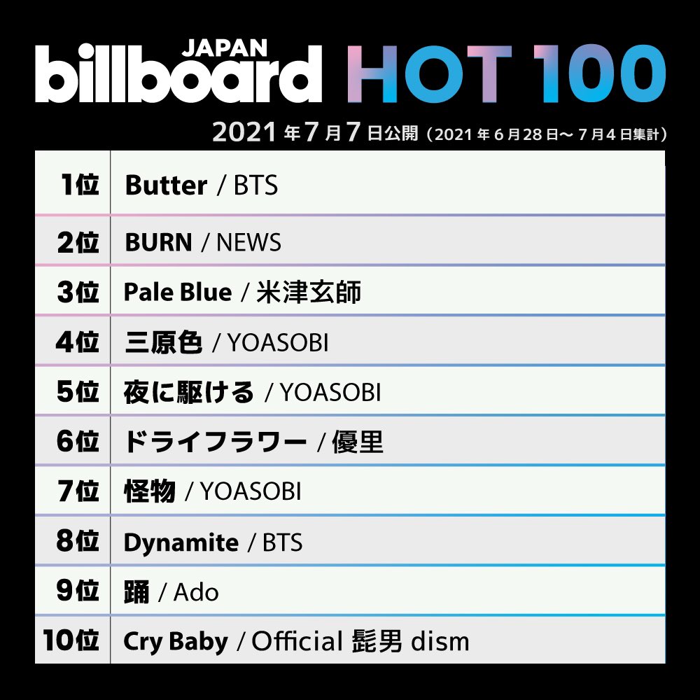 BTSGlobalCharts tweet picture