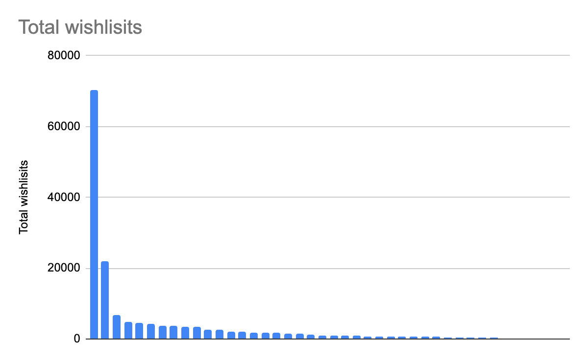 AdventureMtn's tweet image. 70,000 Wishlists in one week! I collected stats on games that participated in the Steam Next Festival back in June. One game managed to earn over 70000. Here is a thread on how the others did. This graph shows a bar for every game in my survey 👇👇👇