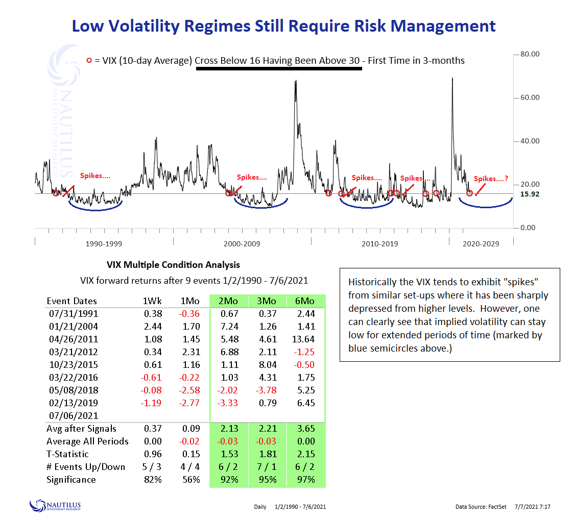 NautilusCap's tweet photo. #vix #impliedvol --- VIX 10-day average below 16. https://t.co/ZAJ0OMUAca