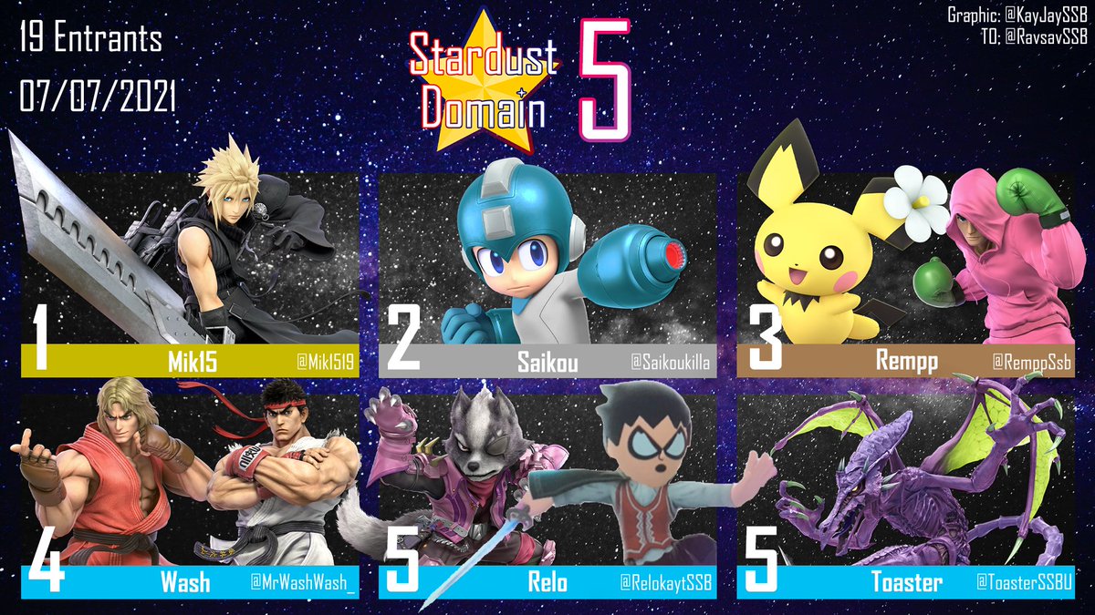Ravagesavages's tweet image. Congratulations to the Top 6 of Stardust Domain Arena Fights #5!
1st @Mik1519
2nd @Saikoukilla
3rd @RemppSsb
4th @MrWashWash_ 
5th: @RelokaytSSB 
5th: @ToasterSSBU 

Also shoutouts to @KayJaySSB for the graphic!

Bracket: smash.gg/tournament/sta…
