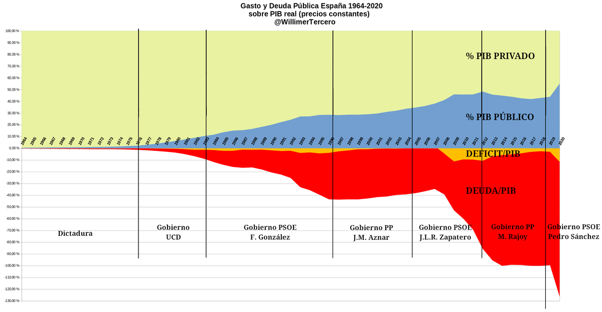 WillimerTercero's tweet image. Gasto y Deuda Públicas españolas sobre PIB (a precios constantes) aka "el Estado devorando a sus hijos"
