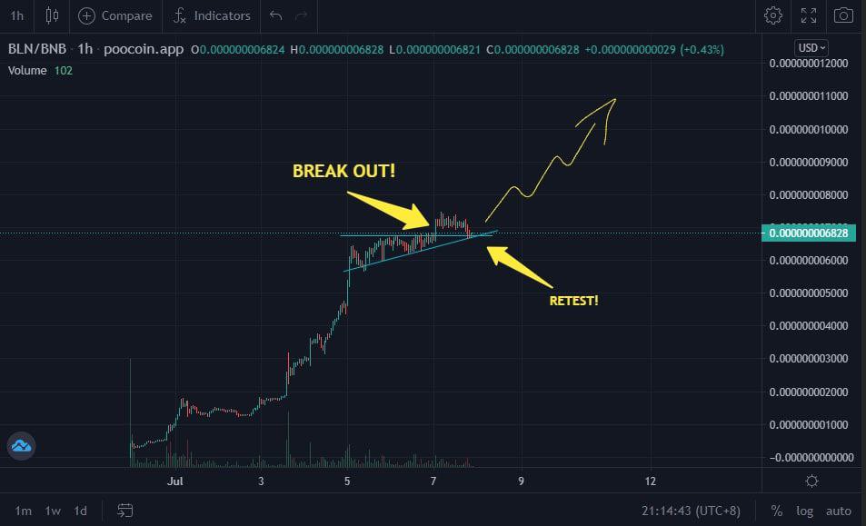 No one can stop the LOUD ROAR! 📈 Our techy lion did this TA, let’s see how this parabolic chart goes within the next few hours. Pumba, ImTyrone, @TheRealKatyKate, <a href="/OniiEth/">Onii.eth</a> , <a href="/ATHena_DeFi/">ATHena</a>, &amp; so many more have joined the pride! Watchu waitin for? LFG! $BLN #BSC #BNB $BNB $CAKE