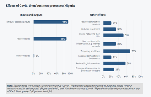 ITC_MktAnalysis's tweet photo. While 86% of businesses in #Nigeria🇳🇬 reported reduced sales in 2020 due to the #COVID19 pandemic, exports are now recovering &amp; were up 86% in April 2021 compared to 2020.📊

See how other countries are recovering in the new issue of ITC’s #TradeBriefs.

👉https://t.co/oC3sDLbuXx https://t.co/JzzBYoIlh7