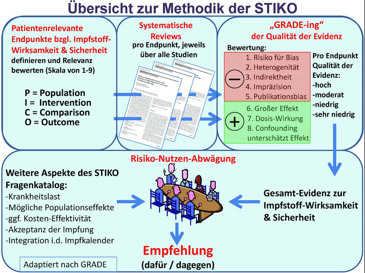 Wer sich übrigens nochmal über die Methodik der STIKO informieren will: 

- PICO
- Reviews
- Bewertung der Qualität der Evidenz inkl. Bias, Confounding, etc. 
- weitere Faktoren

-&gt; Risiko-Nutzen Abwägung. 

Sollten wir mE auch für Maßnahmen machen. 

rki.de/DE/Content/Kom…