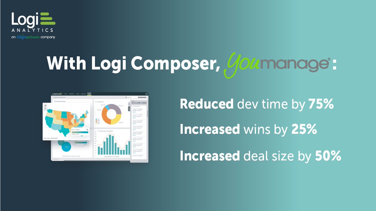 LogiAnalytics's tweet photo. @Youmanage was spending hours on their analytics code base and ad hoc requests, rather than their core application.  

With Logi Composer— they reduced development time by 75%, and increased deal size by 50%. 

https://t.co/3vqu2Ag0wN 

#DataScience #Analytics #Data #CaseStudy https://t.co/LCqVOjaQ5o