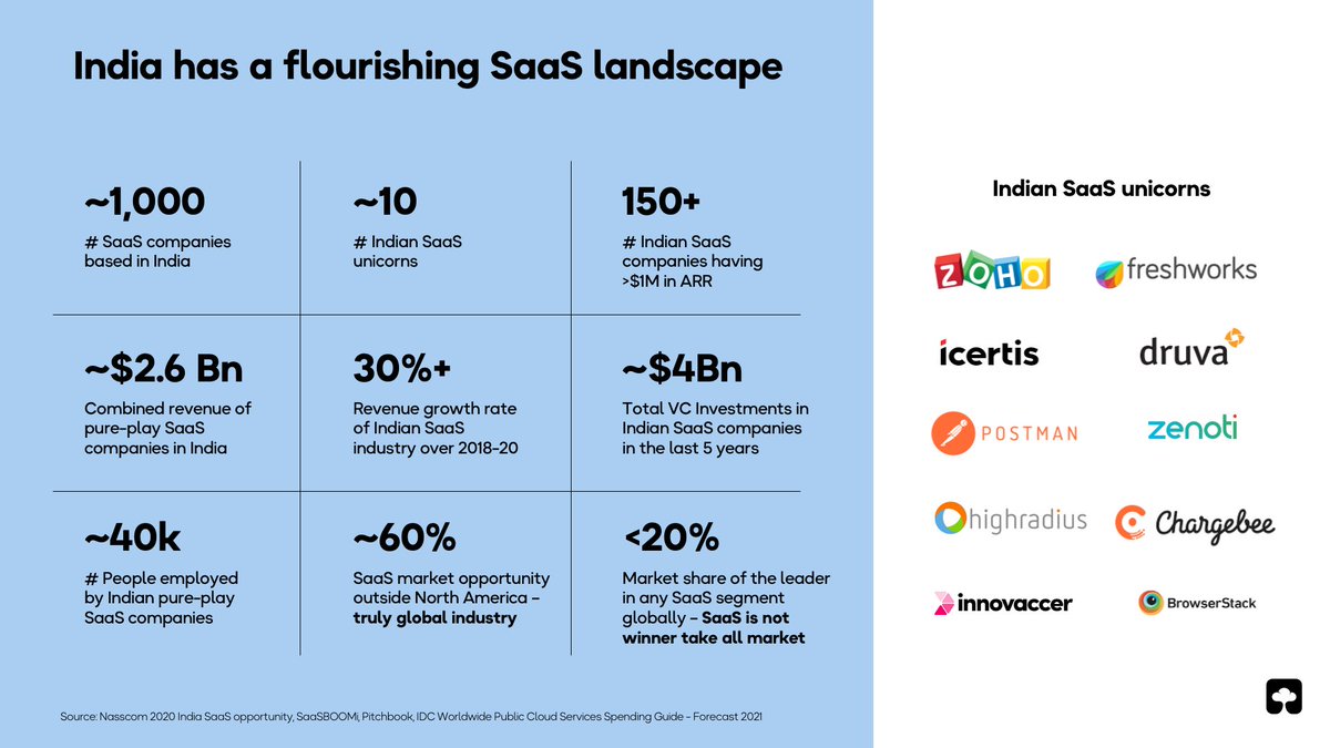 ⭐ There are 1,000+ #SaaS companies in #India.
 
⭐ 10 of them are valued at over $1 Billion to achieve 🦄 status.
 
⭐ The startups now generate $2-3 Billion in total revenues, employing nearly 40K people.
 
Some really exciting times ahead!

saasboomi.com/shaping-indias…